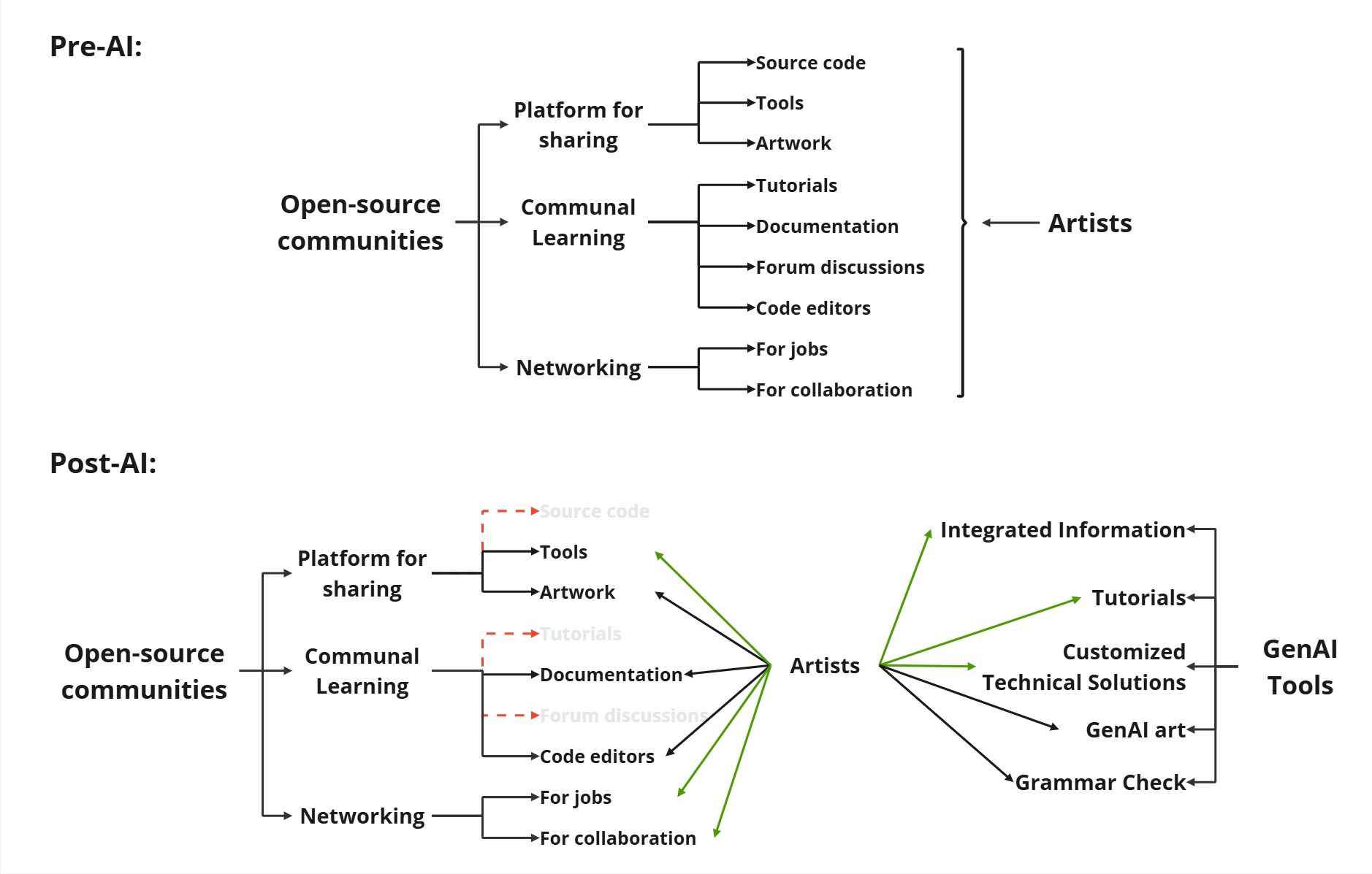 Comparison of the connections between artists and open source ecosystem before and after the existence of GenAI.